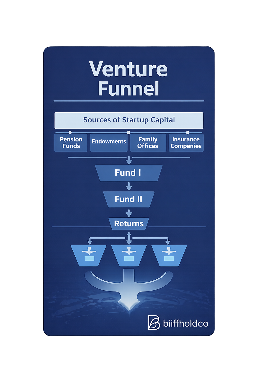 BIIF Venture Funnel